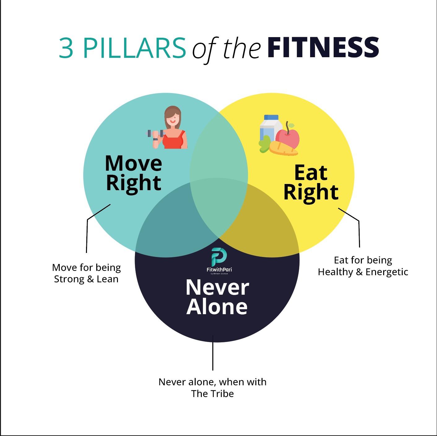 The 3 Pillars of Fitness — Move Right for being strong and lean, Eat Right for being healthy and energetic, Never Alone when with the Tribe